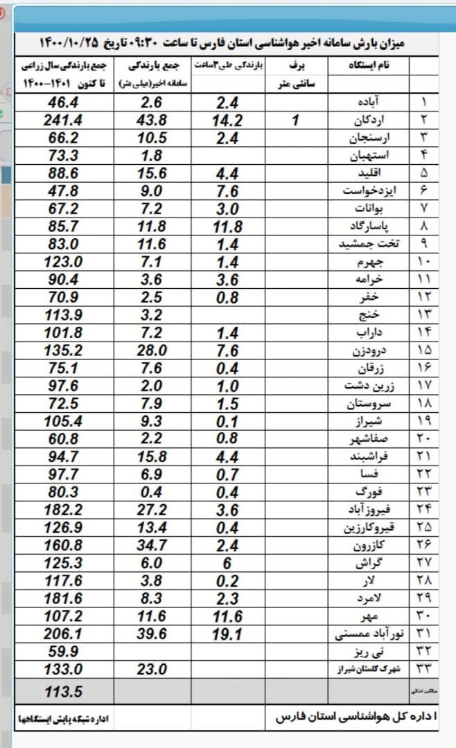 بارش ۱۴ میلی متر باران در مدت سه ساعت در سپیدان