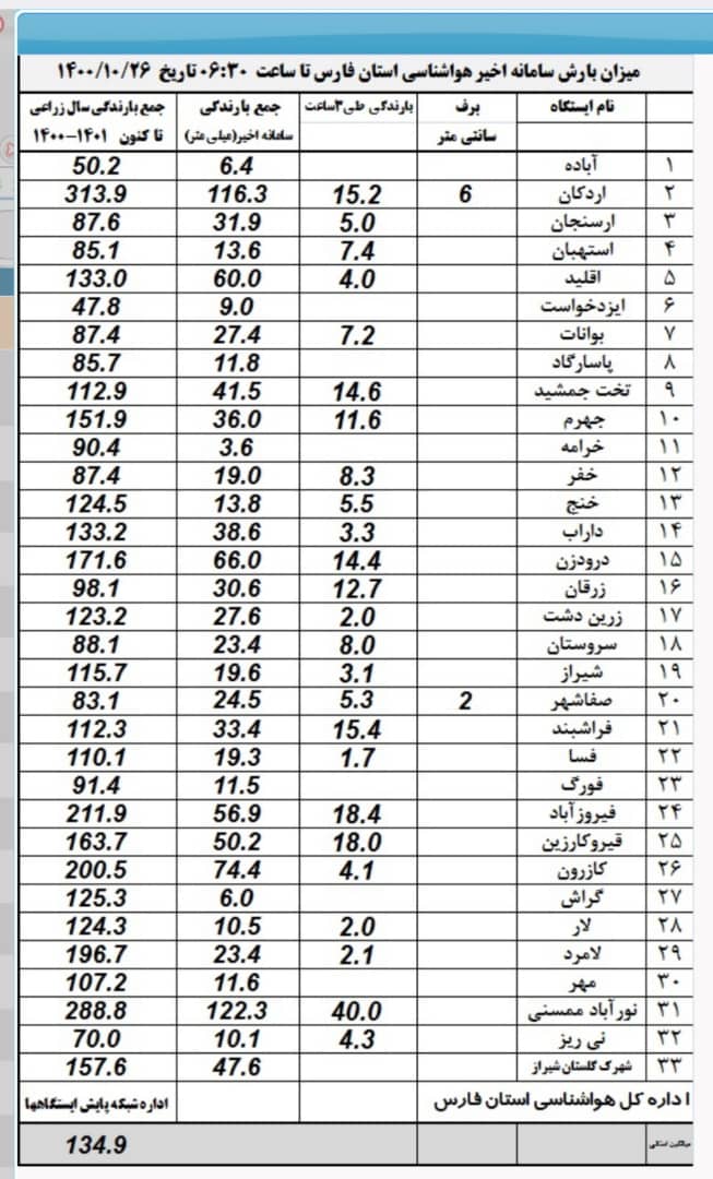 نورآباد همچنان رکورددار بارش در فارس