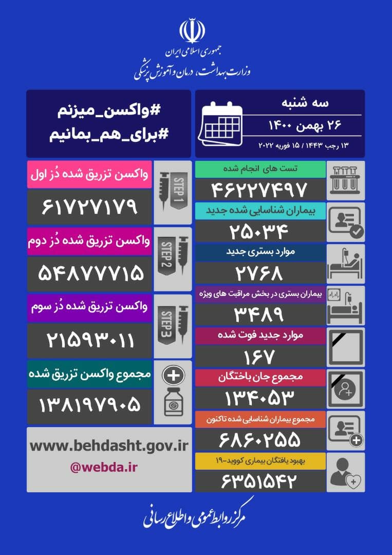 فوت ۱۶۷ نفر و شناسایی ۲۵ هزار و ۳۴ مبتلای جدید