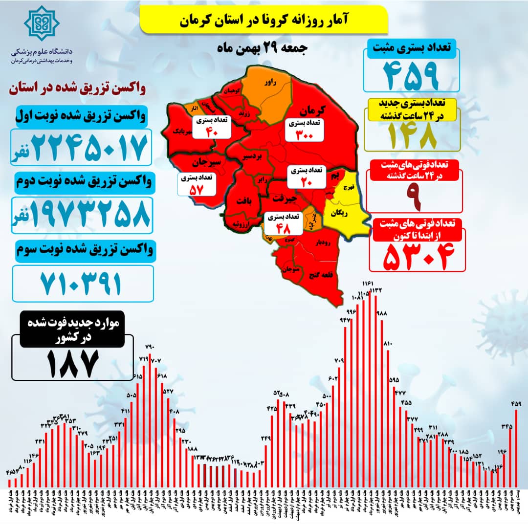 افزایش جانباختگان کرونا در کرمان