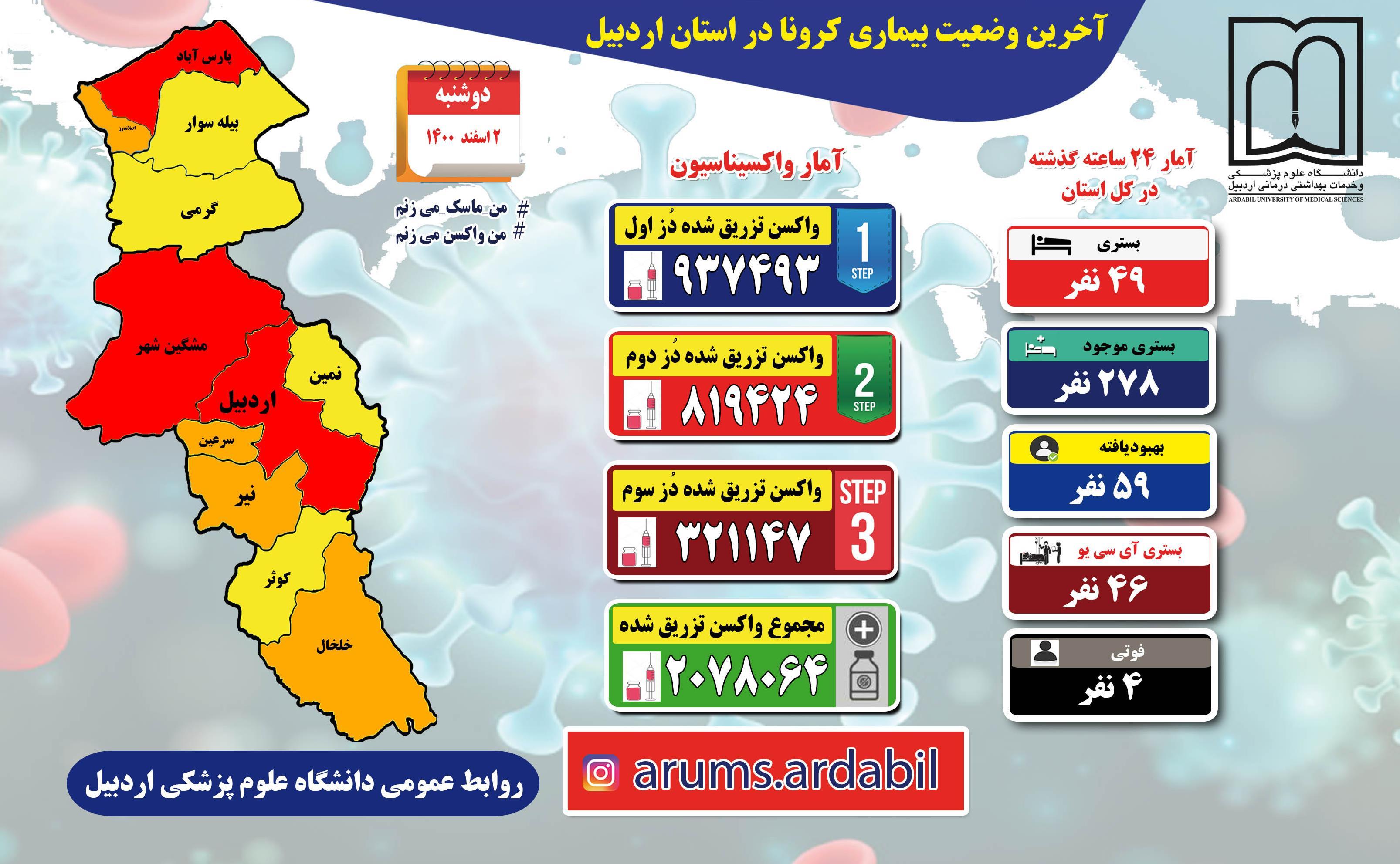 ۲۷۸ تخت بیمارستانی در اشغال گرونا