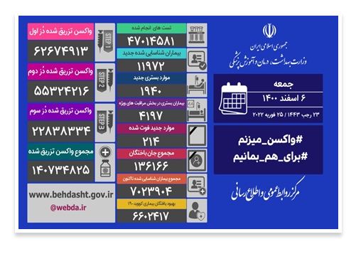 شناسایی ۱۱۹۷۲ بیمار جدید کووید۱۹ در کشور