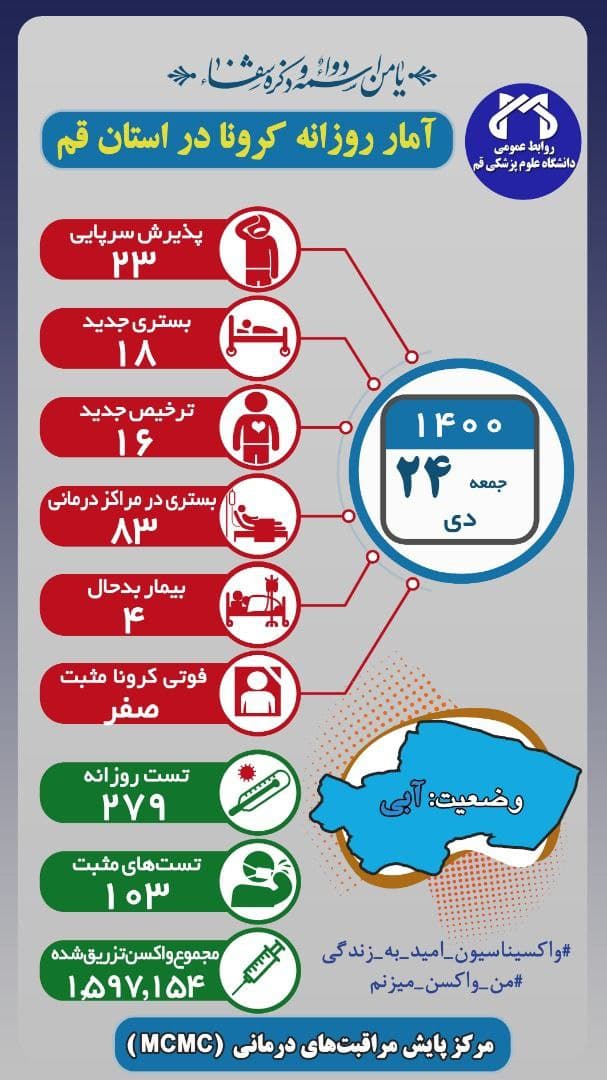 مثبت شدن بیش از ۴۰ درصد تستهای کرونا در قم