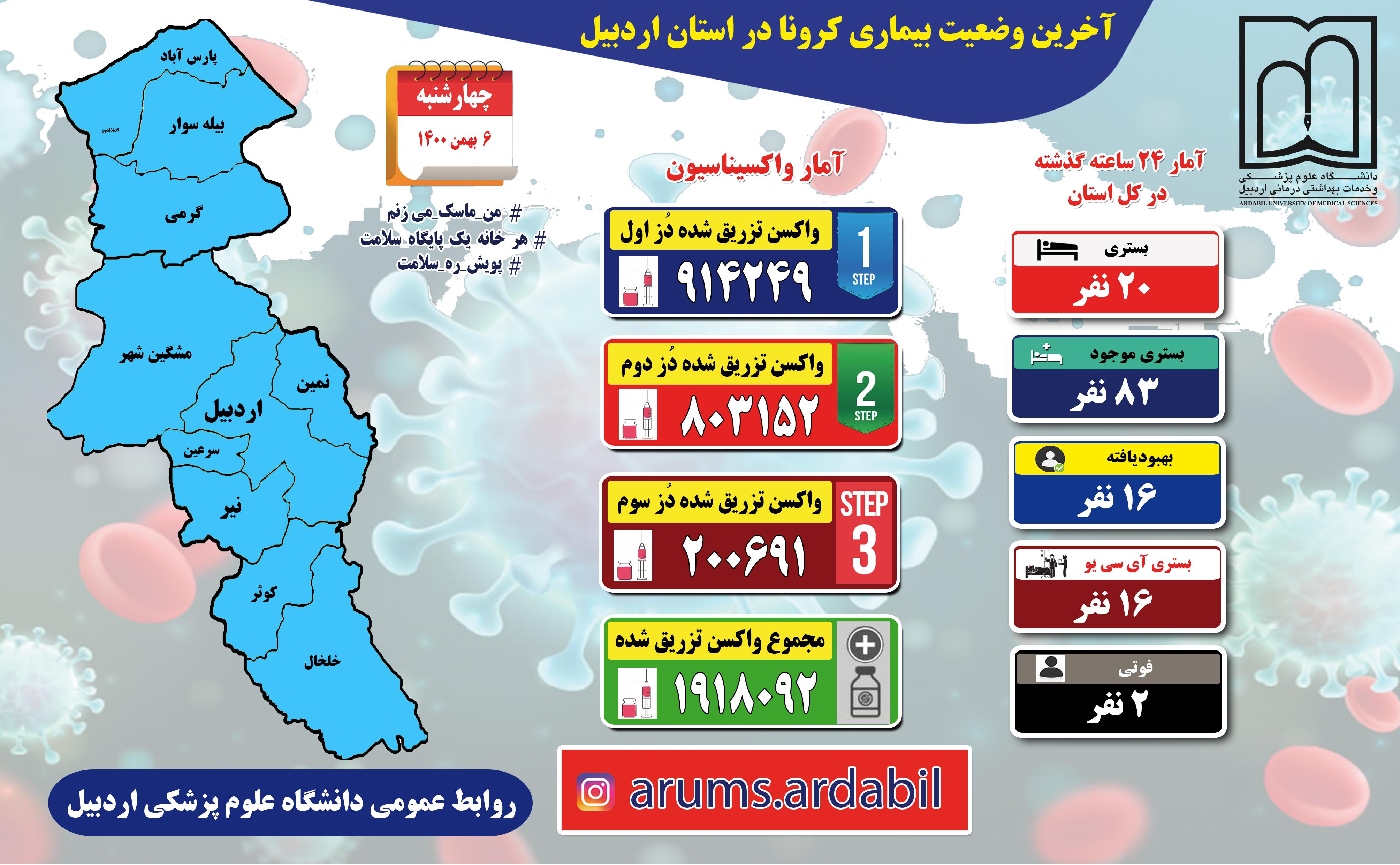 کرونا در اردبیل با ۲ فوتی و ۲۰ بستری جدید