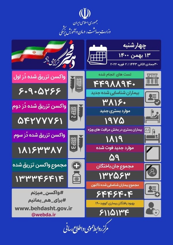 شناسایی ۳۸۱۶۰ مبتلای جدید به کرونا در کشور