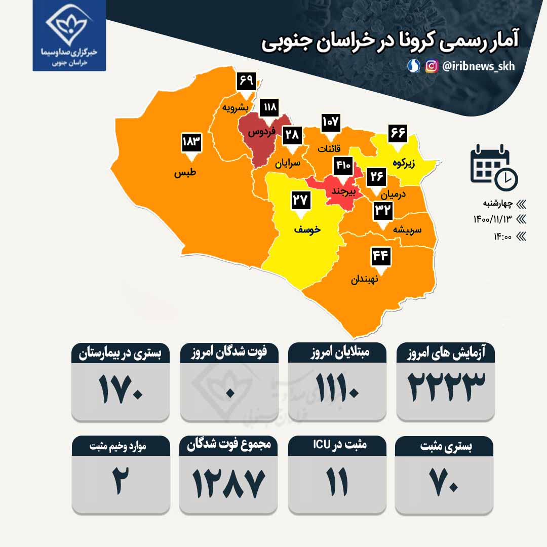 شناسایی ۱۱۱۰ مبتلا به کرونا در خراسان جنوبی