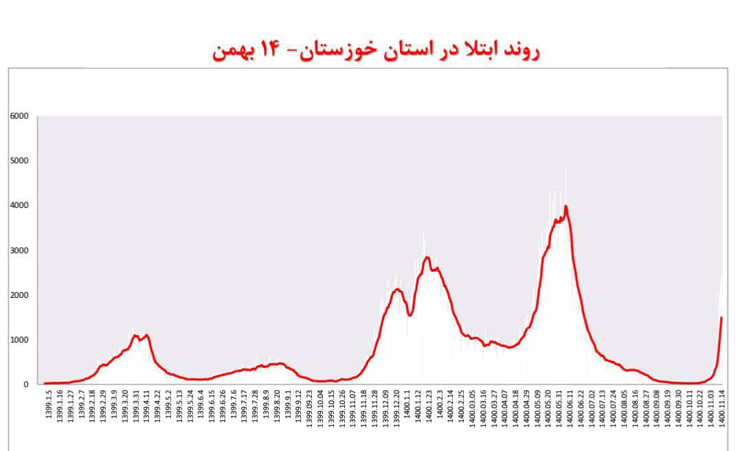 افزایش مبتلایان به کرونا با غلبه اُمیکرون