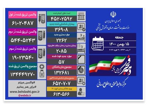 شناسایی ۳۶۹۰۸ بیمار جدید کووید۱۹ در کشور