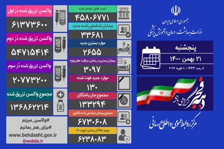 فوت ۱۳۰ نفر و شناسایی ۳۳ هزار و ۶۸۱ بیمار جدید