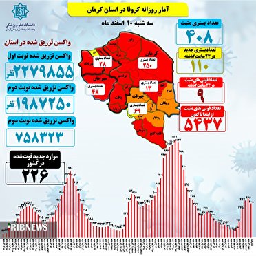 ۹فوتی کرونا در کرمان