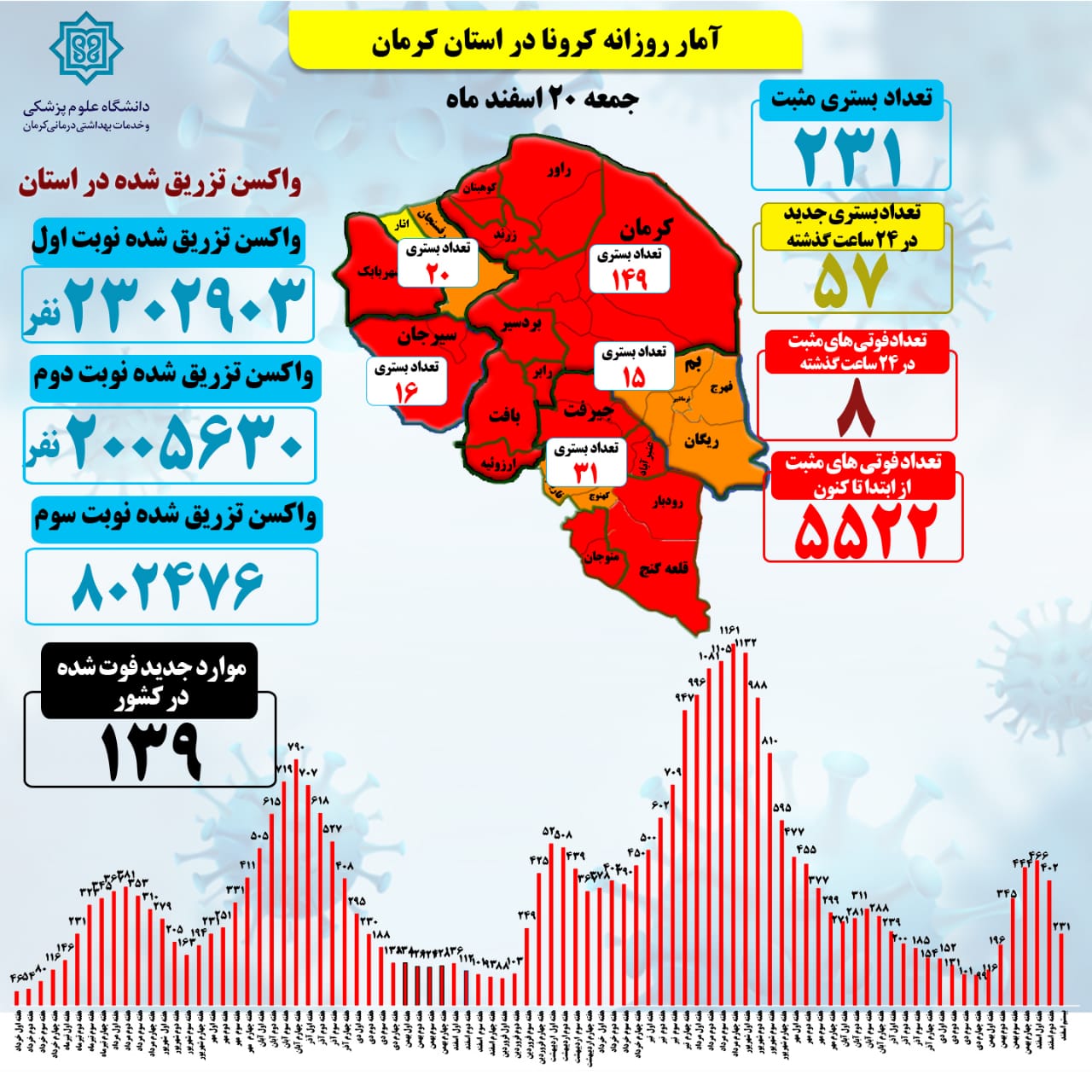 قدرت نمایی کرونا اُمیکرون در کرمان