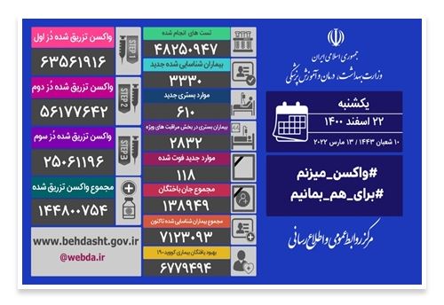 تزریق ۲۵۲ هزار دُز واکسن کرونا در کشور