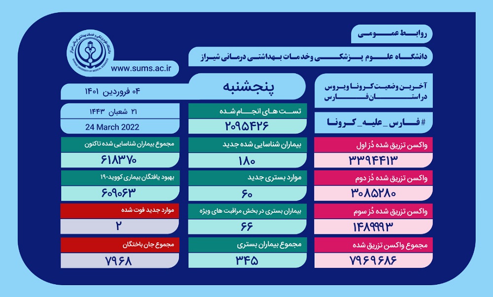 ابتلای ۶۱۸ هزار و ۳۷۰ نفر در فارس به کروناویروس