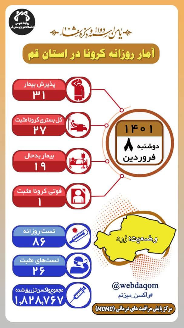 بستری شدن ۳۱ بیمار مشکوک و مبتلاء به کرونا در قم