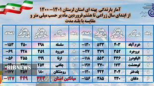 کاهش ۲۸ درصدی بارندگی‌ها در لرستان