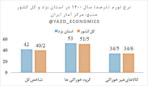 فشار سنگین تورم بر شانه‌های مردم یزد