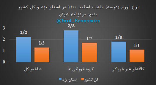 آغاز سال جدید با افزایش هزینه زندگی در یزد فیلم