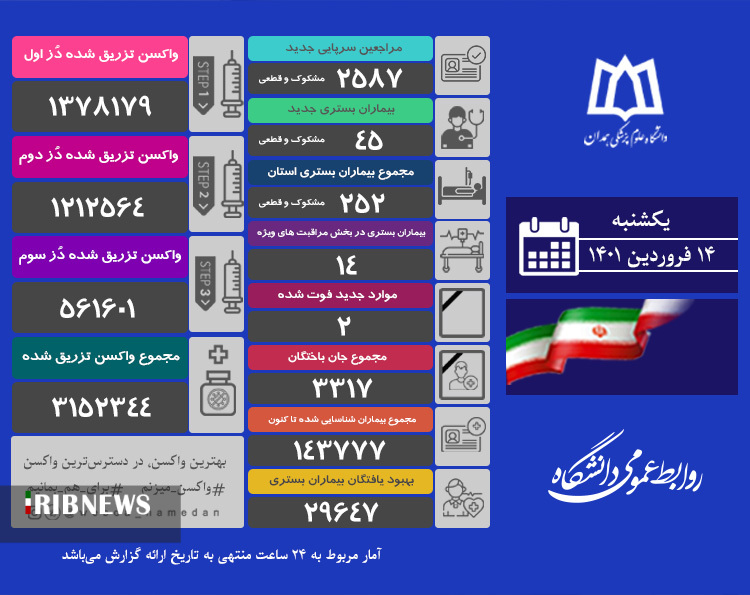 فوت ۲ تن و شناسایی ۴۵ بیمار جدید کرونایی