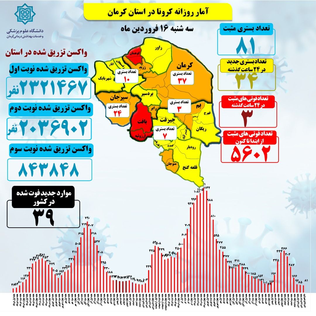 3قربانی کرونا در کرمان