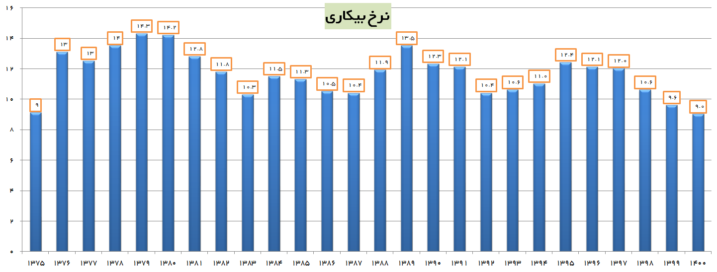 کاهش بیکاری در سال ۱۴۰۰ به پایین‌ترین سطح در دهه‌های اخیر
