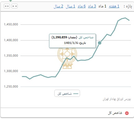 بازدهی هفت درصدی شاخص کل بورس اوراق بهادار از ابتدای سال ۱۴۰۱