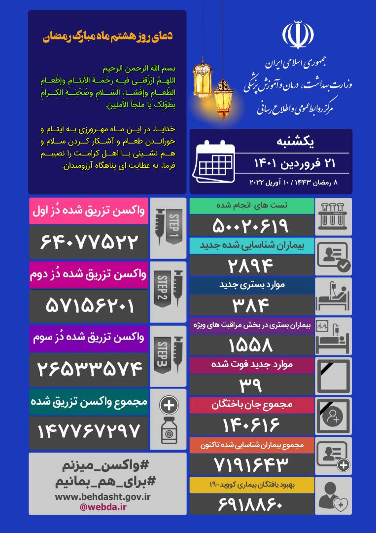 فوت ۳۹ نفر و شناسایی ۲ هزار و ۸۹۴ بیمار جدید کرونایی