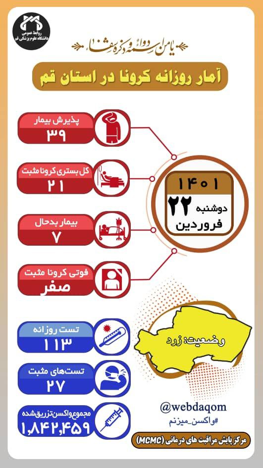 شناسایی ۲۷ بیمار کرونایی جدید در قم