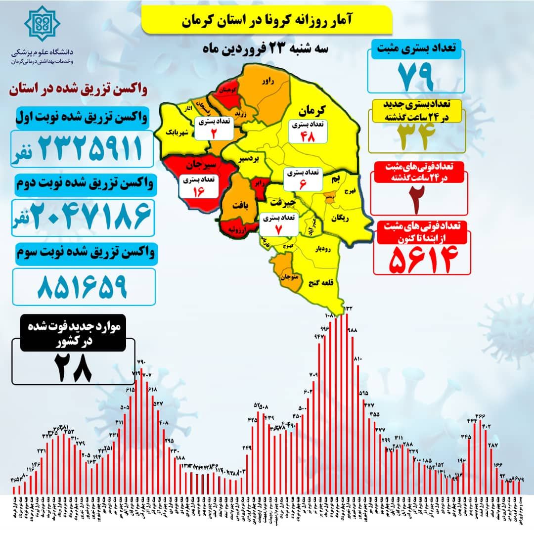 کروناهمچنان مرگبار در کرمان