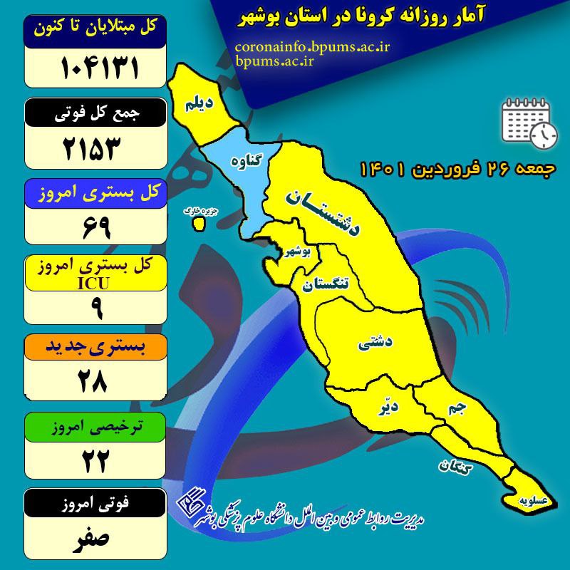 آمار کرونا در استان بوشهر تا جمعه ۲۶ فروردین ۱۴۰۱