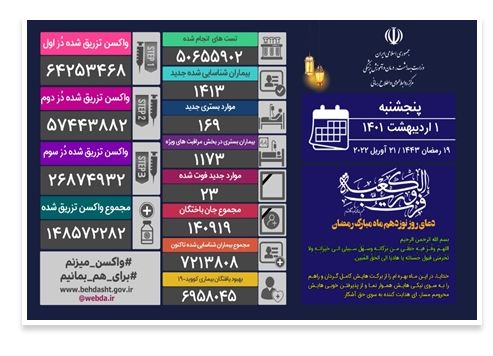 شناسایی ۱۴۱۳ بیمار جدید کووید۱۹ در کشور