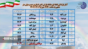 بارش بیش از ۱۰ میلیمتر باران در لرستان