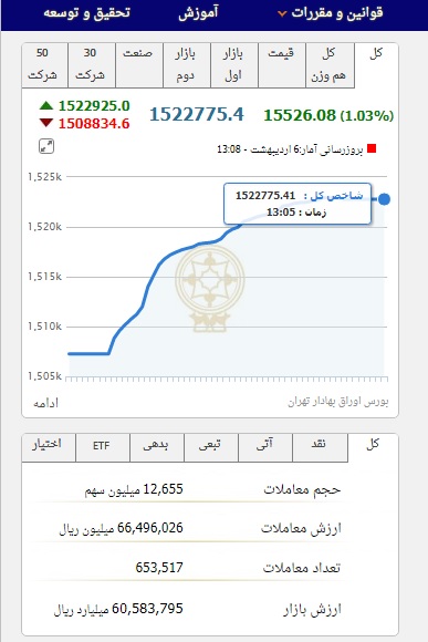 رشد بیش از ۱۵ هزار واحدی شاخص کل بورس در پایان معاملات