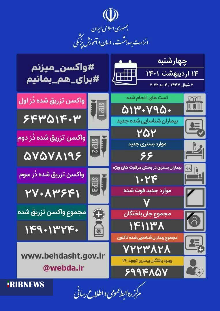 فوتی‌های روزانه کرونا تک رقمی شد