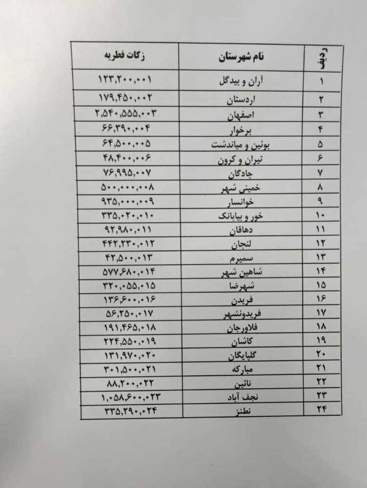 افزایش جمع آوریِ زکات فطریه نسبت به پارسال