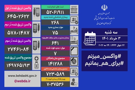 ۷۵ بیمار جدید مبتلا به کرونا در کشور بستری شدند