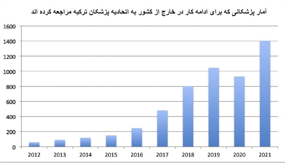 افزایش بی سابقه مهاجرت پزشکان ترکیهای به خارج از این کشور