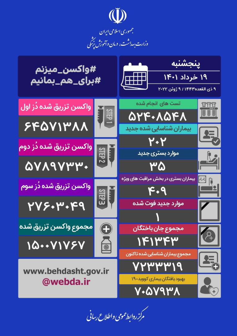 شناسایی ۲۰۲ بیمار جدید و فوت ۱ بیمار کووید۱۹ در شبانه روز گذشته