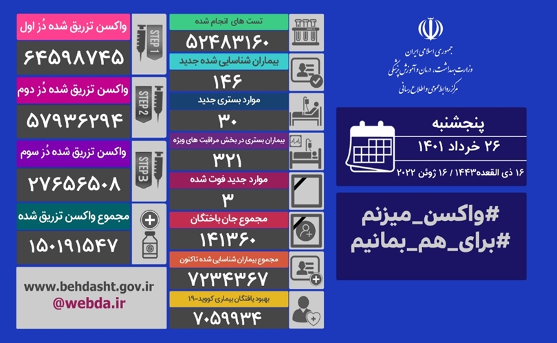 فوت ۳ نفر و شناسایی ۱۴۶ بیمار جدید کرونایی
