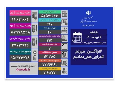 فوت ۲ بیمار و شناسایی ۲۹۷ بیمار جدید کووید۱۹ در کشور