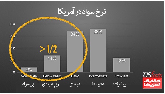 بحران سواد در آمریکا زیر ذرهبین «ما مردم»