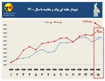 رکورد بی‌سابقه‌ مصرف برق در سیستان و بلوچستان