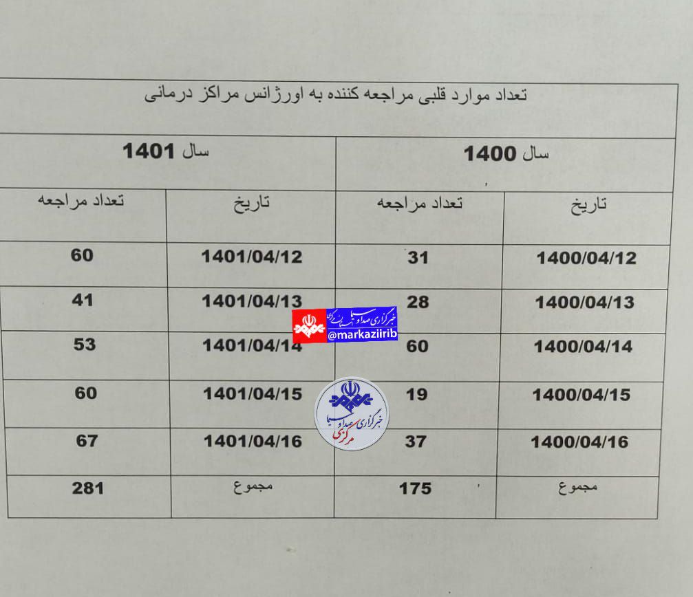 آلودگی هوا عامل اصلی افزایش مراجعات قلبی و تنفسی