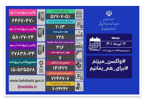 فوت ۷ بیمار و شناسایی ۲۰۱۳ بیمار جدید کووید۱۹ در کشور