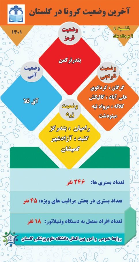 ۲۰ بیمار جدید در بخش کرونای بیمارستانهای گلستان