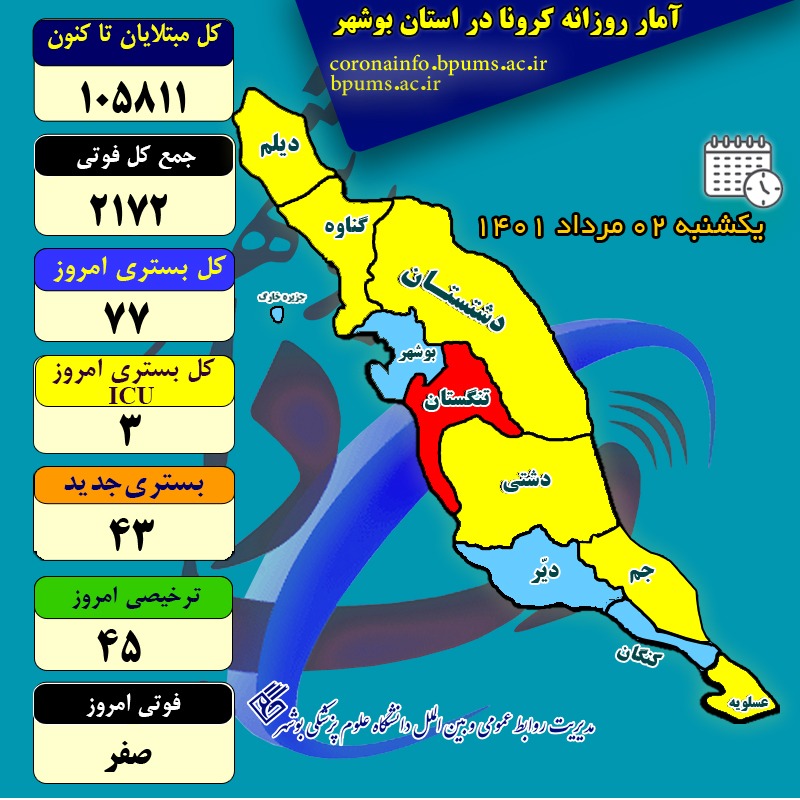 ۱۴۶ بیمار جدید کرونا در استان بوشهر شناسایی شد