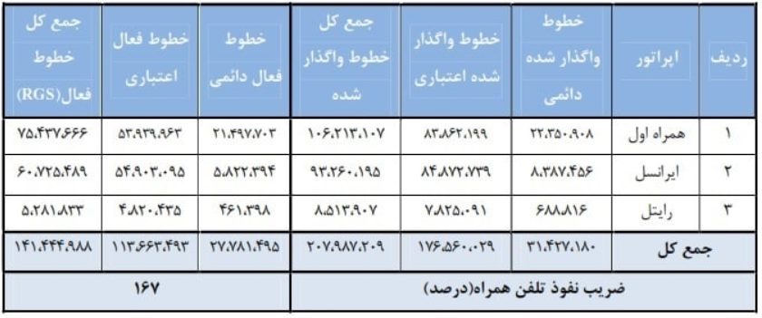 افزایش ضریب نفوذ تلفن همراه