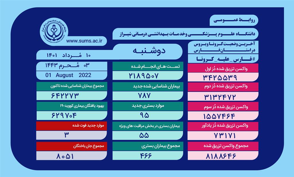 شناسنامه ۳ بیمار کرونایی در فارس باطل شد