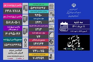 فوت ۷۴ نفر و شناسایی ۹۳۵۰ بیمار جدید کرونایی