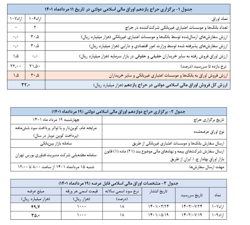 نتیجه یازدهمین حراج اوراق مالی اسلامی دولتی اعلام شد