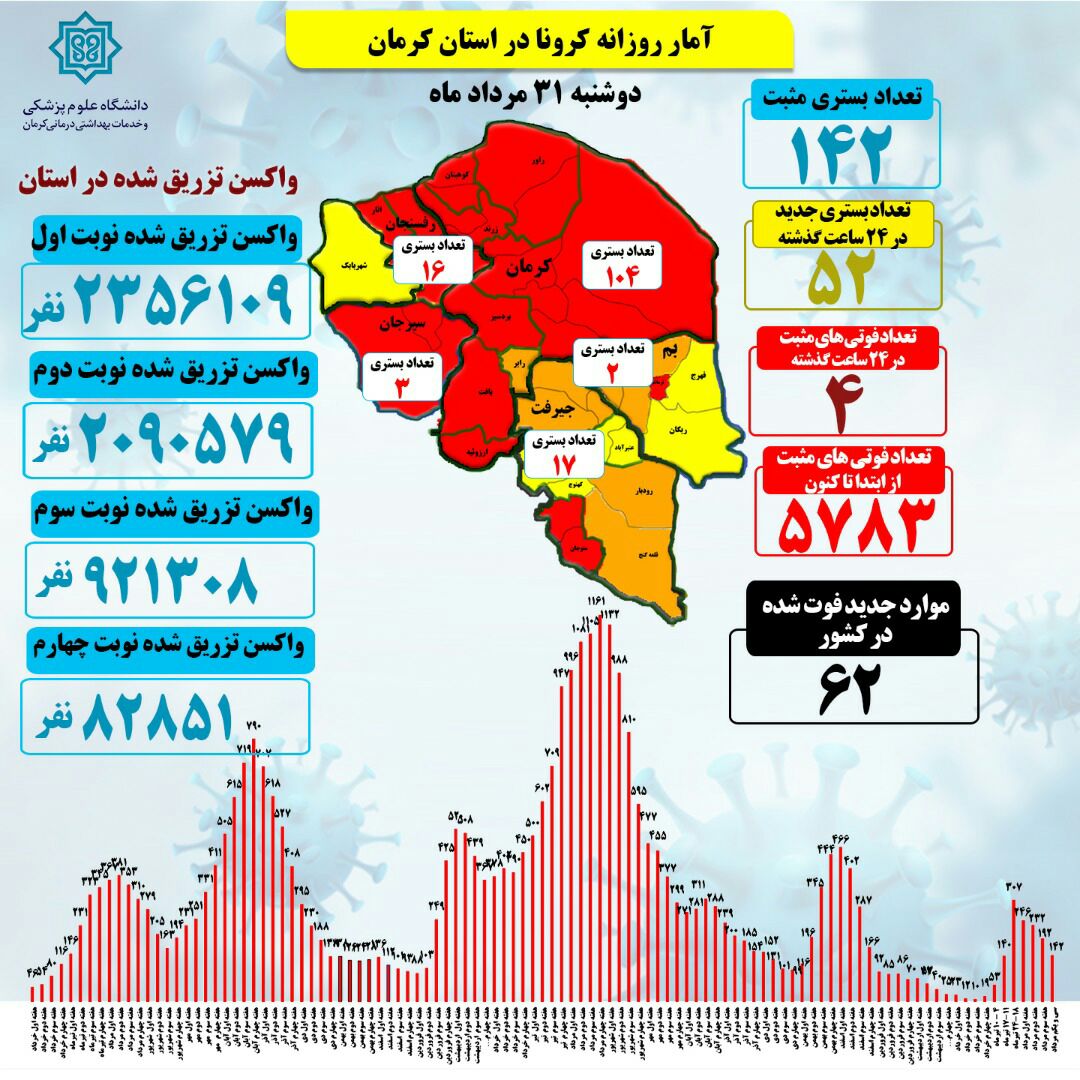 کرونا همچنان جان میگیرد اگر غافل باشی